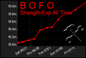 Total Graph of B O F O