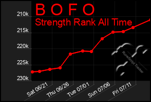 Total Graph of B O F O
