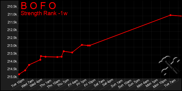 Last 7 Days Graph of B O F O