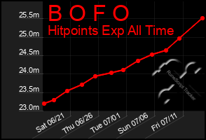 Total Graph of B O F O