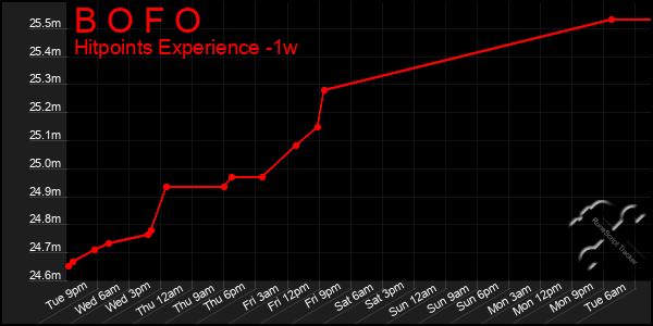 Last 7 Days Graph of B O F O