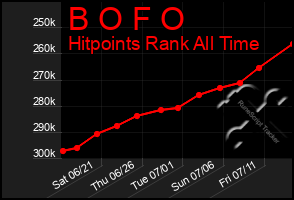 Total Graph of B O F O