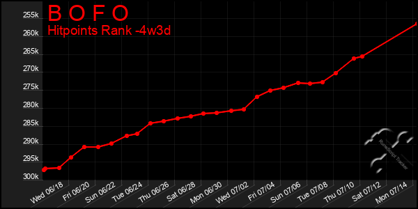 Last 31 Days Graph of B O F O