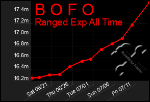 Total Graph of B O F O