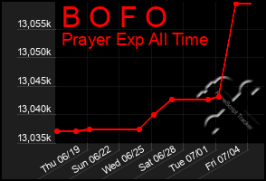 Total Graph of B O F O