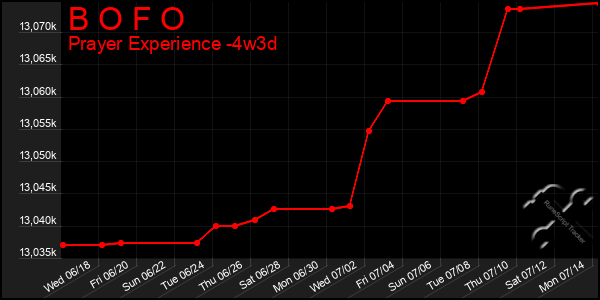 Last 31 Days Graph of B O F O