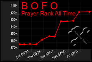 Total Graph of B O F O