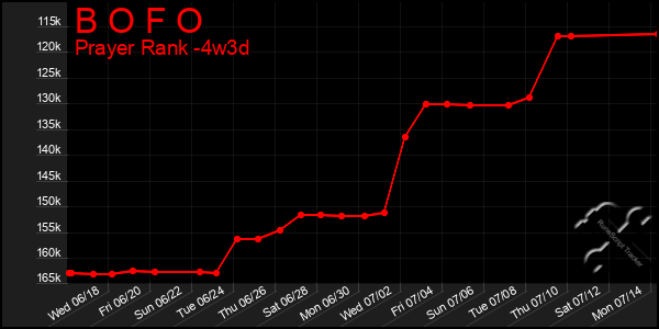 Last 31 Days Graph of B O F O