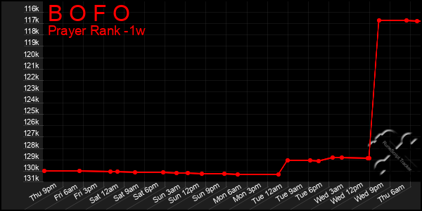 Last 7 Days Graph of B O F O