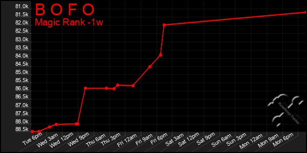 Last 7 Days Graph of B O F O