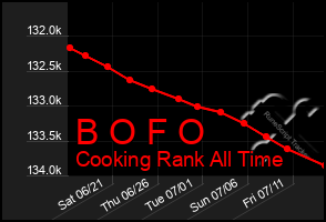 Total Graph of B O F O