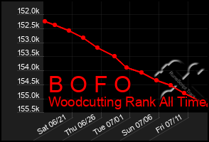 Total Graph of B O F O