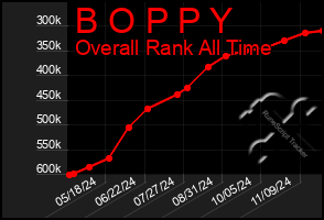 Total Graph of B O P P Y