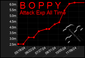 Total Graph of B O P P Y