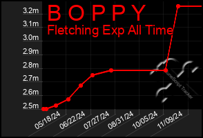 Total Graph of B O P P Y