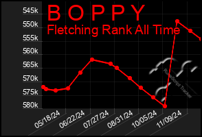 Total Graph of B O P P Y