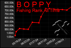 Total Graph of B O P P Y