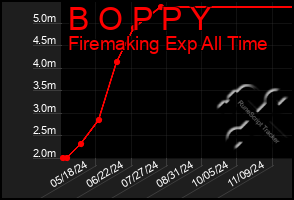 Total Graph of B O P P Y