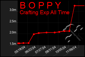 Total Graph of B O P P Y