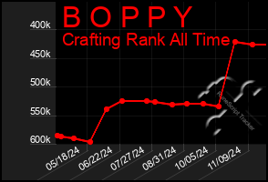 Total Graph of B O P P Y