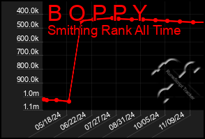 Total Graph of B O P P Y