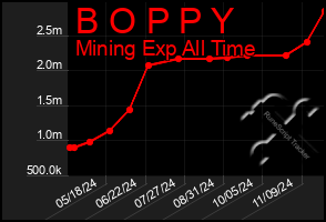 Total Graph of B O P P Y