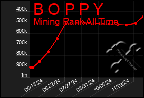 Total Graph of B O P P Y