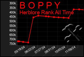 Total Graph of B O P P Y