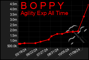 Total Graph of B O P P Y