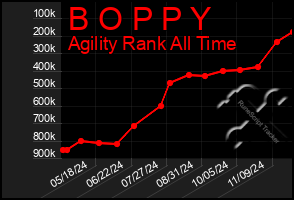 Total Graph of B O P P Y