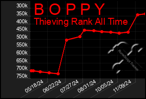 Total Graph of B O P P Y