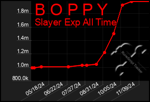 Total Graph of B O P P Y