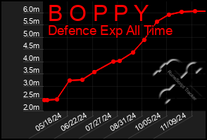 Total Graph of B O P P Y