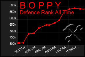 Total Graph of B O P P Y