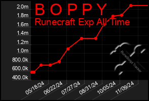 Total Graph of B O P P Y