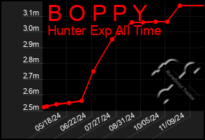 Total Graph of B O P P Y