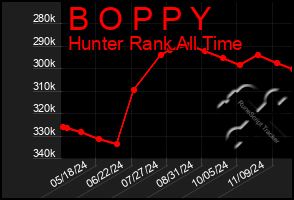 Total Graph of B O P P Y