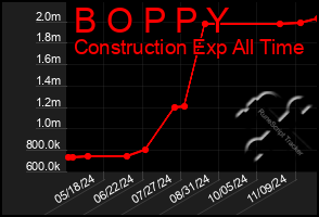 Total Graph of B O P P Y