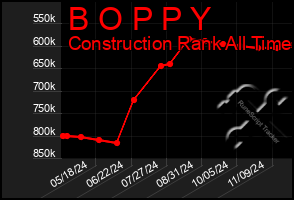 Total Graph of B O P P Y