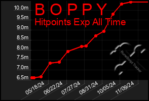 Total Graph of B O P P Y