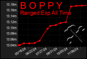 Total Graph of B O P P Y