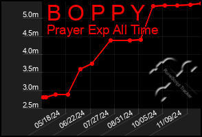 Total Graph of B O P P Y