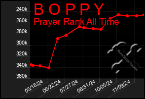 Total Graph of B O P P Y