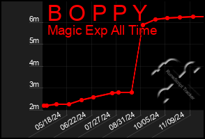 Total Graph of B O P P Y