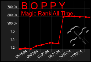 Total Graph of B O P P Y