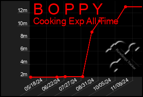 Total Graph of B O P P Y