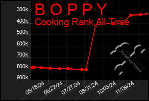 Total Graph of B O P P Y