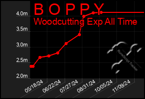 Total Graph of B O P P Y