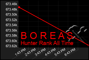 Total Graph of B O R E A S