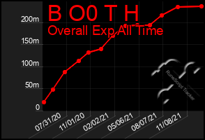 Total Graph of B O0 T H